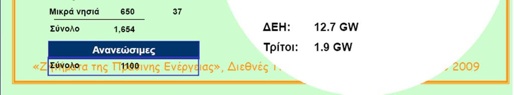 Πηγή: ΔΕΗ