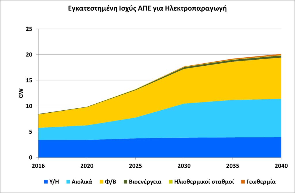 Εξέλιξη της εγκατεστημένης ισχύος