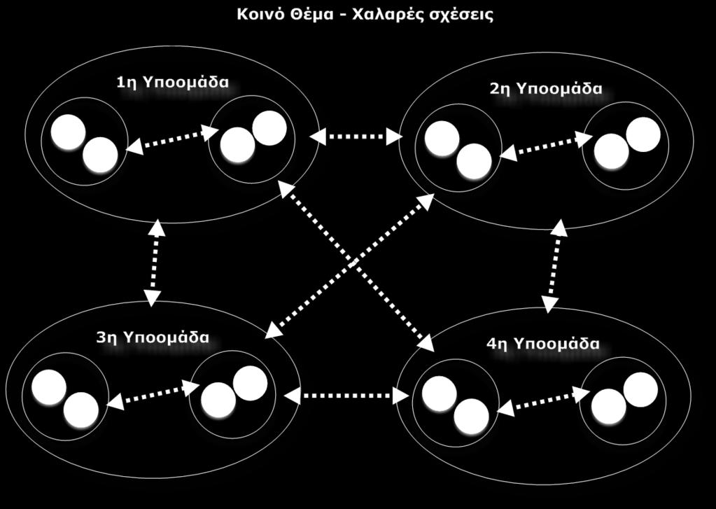 Α. Ρρϊτο Σχιμα Κατανομισ Θεμάτων και Οργάνωςθσ Ομάδων Ομάδεσ Κοινοφ Θζματοσ Χαλαρισ Συνεργαςίασ Το κζμα προςεγγίηεται ςε όλεσ του τισ διαςτάςεισ