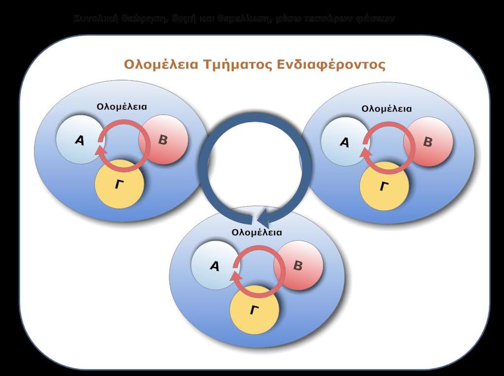 Δ. Τζταρτο Σχιμα Κατανομισ Θεμάτων και Οργάνωςθσ Ομάδων: Κοινό Θζμα ςε Τρεισ Ομάδεσ και Ολομζλεια Το κζμα