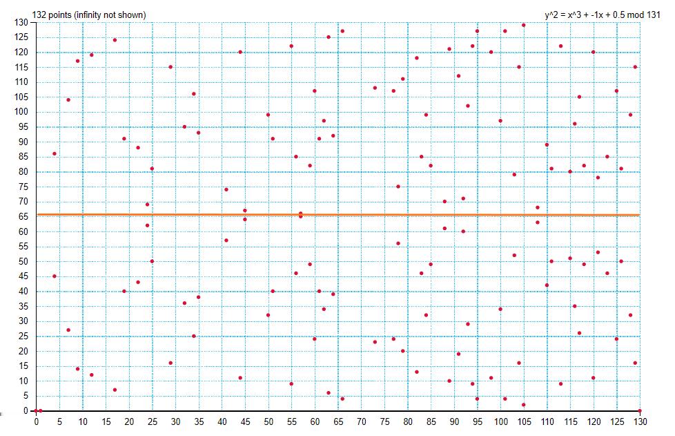 p)} Παράδειγμα: y 2 = x 3 x + 1 2 (mod 131) Discrete Elliptic