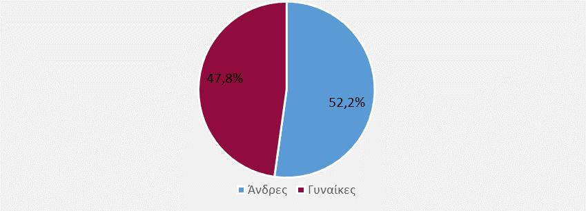 Ενότητα 3 Προφίλ νέων διδακτόρων Στατιστικά στοιχεία για τους διδάκτορες που αποφοίτησαν από τα ελληνικά ΑΕΙ το 2017 Φύλο και ηλικία Στο Διάγραμμα 4 παρατίθεται το μερίδιο ανδρών και γυναικών μεταξύ