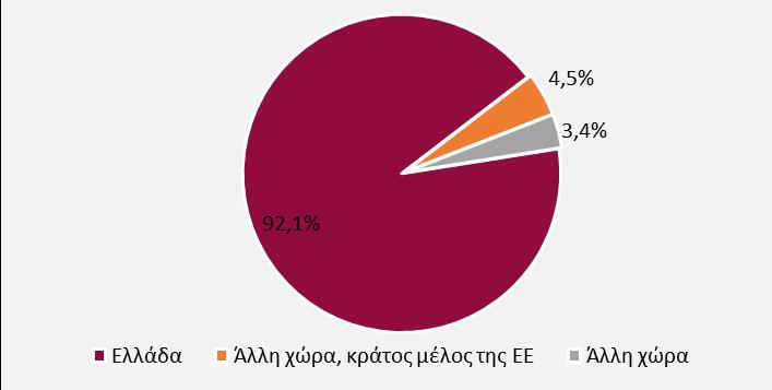 Στατιστικά στοιχεία για τους διδάκτορες που αποφοίτησαν από τα ελληνικά ΑΕΙ το 2017 Χώρα γέννησης και στοιχεία ιθαγένειας Η χώρα γέννησης των φοιτητών που απέκτησαν