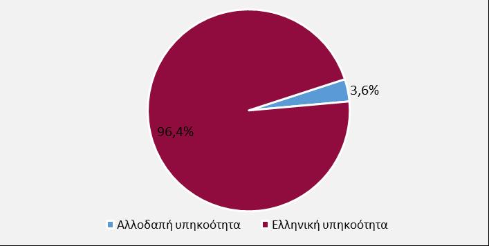 Σε ποσοστό 4,5% η χώρα γέννησης προσδιορίζεται σε άλλα κράτη-μέλη της ΕΕ. Διάγραμμα 7.