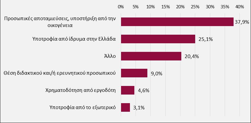 Στατιστικά στοιχεία για τους διδάκτορες που αποφοίτησαν από τα ελληνικά ΑΕΙ το 2017 Βασική πηγή χρηματοδότησης και διάρκεια διδακτορικών σπουδών (εκπόνηση διατριβής) Για το 37,9% των νέων διδακτόρων