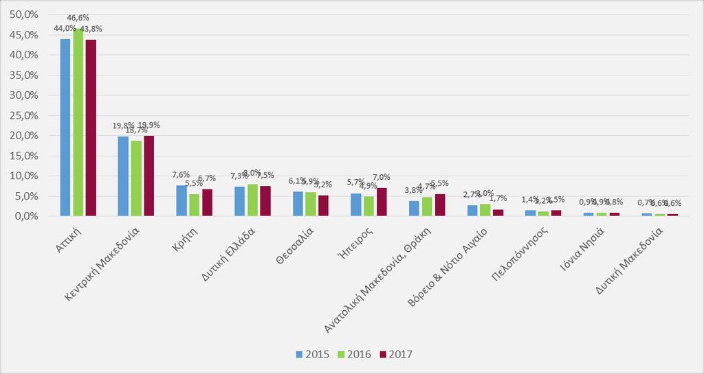 Εθνικό Κέντρο Τεκμηρίωσης Η κατανομή των νέων διδακτόρων ανά Περιφέρεια της χώρας, με βάση την έδρα του Πανεπιστημίου στο οποίο υποστήριξαν τη διατριβή τους οι