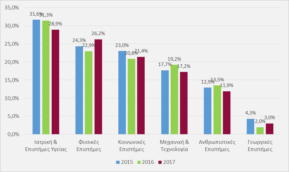 Ποσοστιαία κατανομή νέων διδακτόρων ανά ηλικιακή ομάδα, 2016 (ως % των αποκρίσεων) Στο Διάγραμμα 28 παρατίθεται η επιστημονική εξειδίκευση των νέων διδακτόρων των ελληνικών ΑΕΙ στα 6 ευρεία