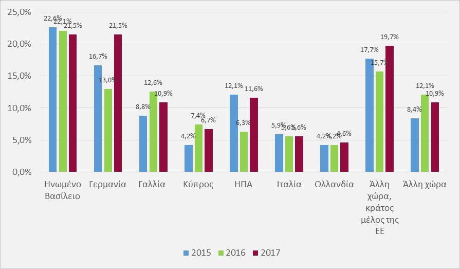 Εθνικό Κέντρο Τεκμηρίωσης Διακυμάνσεις παρατηρούνται αντίθετα ως προς τη χώρα διαμονής των διδακτόρων κατά τη διάρκεια των σπουδών τους, όπως αποτυπώνεται σε ποσοστιαίες κατανομές στο Διάγραμμα 33.