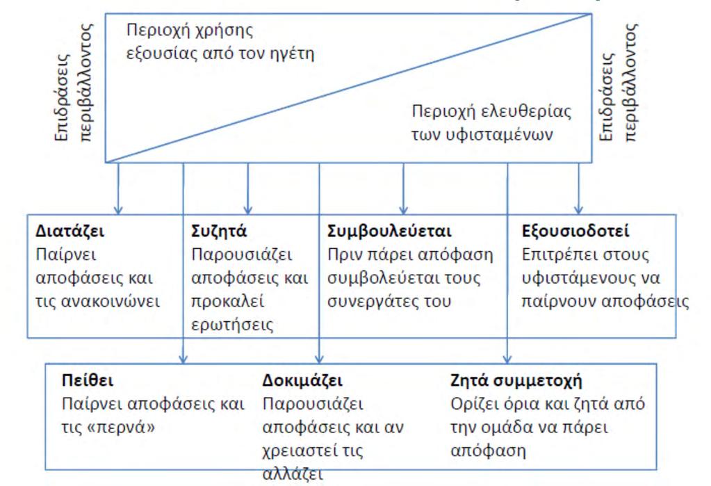 Μοντέλο ηγετικής συμπεριφοράς των
