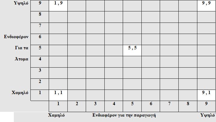Διοικητικό Πλέγμα Blake &