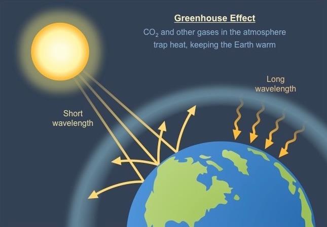 Φαινόμενο του θερμοκηπίου - Κατακράτηση θερμότητας στην ατμόσφαιρα της γης - Φυσικό φαινόμενο που