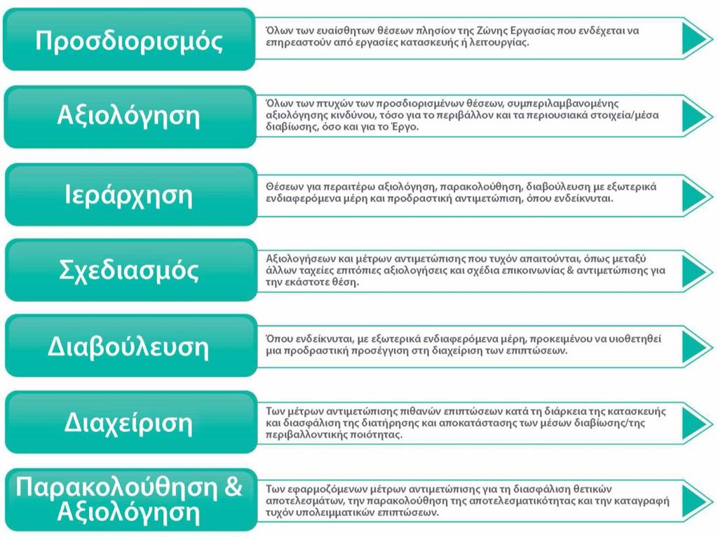 Σχέδιο Περιβαλλοντικής και Κοινωνικής Διαχείρισης Σελίδα: 7 από 48 Να διασφαλίσουν ότι όλες οι ομάδες αναγνωρίζουν τους συγκεκριμένους περιορισμούς και ευαισθησίες και λαμβάνουν υπ όψιν τους τα πιο