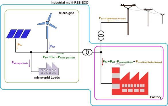 Electrical Consumption [kwh] Self-consumed PV Energy [kwh] Electricity fed by the LDN [MWh] [pu] Hourly Allocation of PV E.