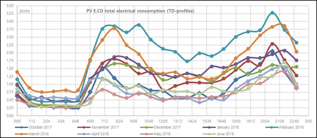 5,00 4,50 4,00 3,50 3,00 2,50 2,00 1,50 1,00 0,50 0,00 Injected PV Energy (TD-profiles) Ετήσια παραγωγή ηλεκτρικής