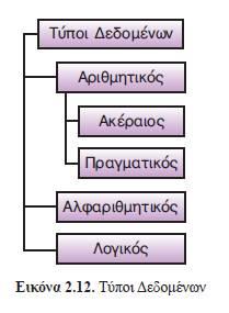 2.2.6 Δεδομένα και αναπαράστασή τους Ακέραιος τύπος: για την αναπαράσταση ακεραίων αριθμών. π.χ : -5, -4, 1, 3, 12, 100 Πραγματικός τύπος: για την αναπαράσταση πραγματικών αριθμών. π.χ : -5.2, -4.