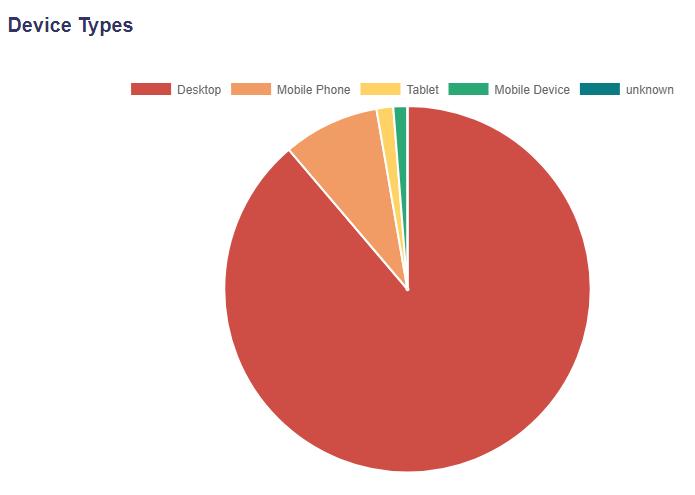 Device Analytics Σύντομη επισκόπηση των συσκευών των χρηστών: Device type Operating