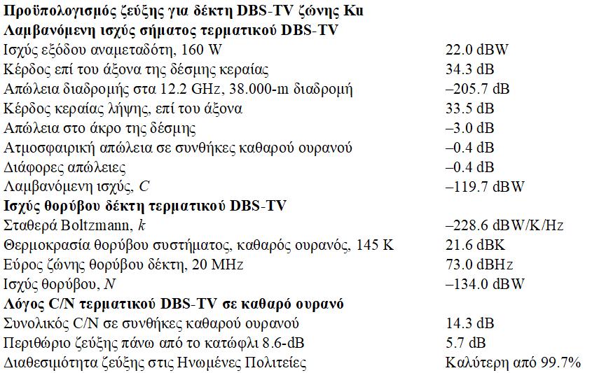 Παράδειγμα Υπολογισμού DBS-TV Τα IF φίλτρα στο δέκτη πρέπει να σχεδιαστούν για να ταιριάζουν με το ρυθμό συμβόλων του εκπεμπόμενου σήματος, και να προσεγγίζουν μια συνάρτηση μεταφοράς ρίζας