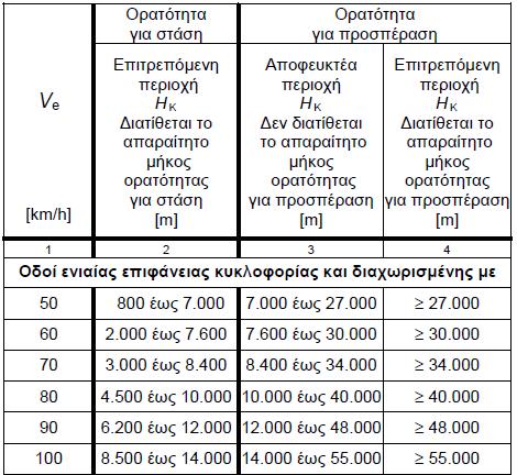 ΒΙΒΛΙΟΓΡΑΦΙΚΗ ΑΝΑΣΚΟΠΗΣΗ Οι ελάχιστες ακτίνες κυρτών κατακόρυφων καμπύλων του Πίνακας 2.4 παρέχουν επαρκή περιθώρια ασφάλειας.