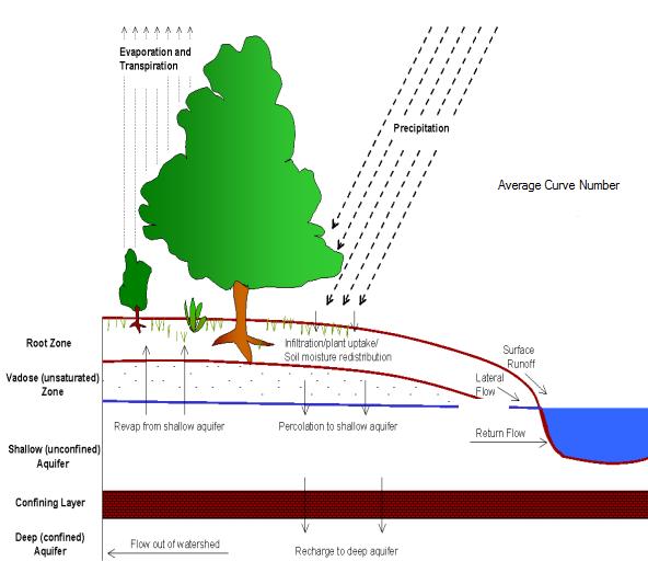 Εικόνα 2.4 : Ο υδρολογικός κύκλος στο SWAT( Neitsch et al., 2005) Η εξίσωση που περιγράφει τον υδρολογικό κύκλο (Εικόνα 2.4) στο μοντέλο SWATείναι η παρακάτω.