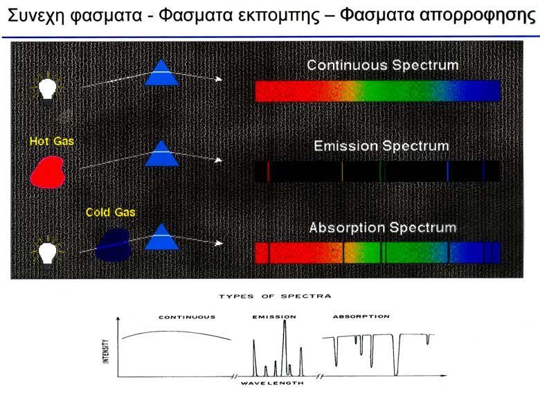 ΟΠΤΙΚΟ ΦΑΣΜΑΤΟΣΚΟΠΙΟ Διάταξη που περιλαμβάνει -Πηγή φωτός -Οπτικό στοιχείο ανάλυσης του φωτός -Σύστημα παρατήρησης (η καταγραφής) του αναλυμένου φωτός(i=f(λ)) Φυσικές πηγές Ήλιος η άλλα Ουράνια