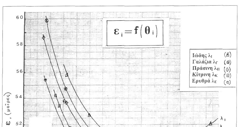 Εξάρτηση ε = f θ ) για πολυχρωματική δέσμη λ ( Καμπύλη βαθμολογίας