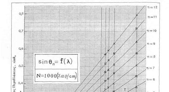 Διασπορά D Φ φασματοσκοπίου Φράγματος Γωνιακή διασπορά Φράγματος: dθ D Φ = : Ρυθμός μεταβολής της θ μετά του λ dλ Με βάση