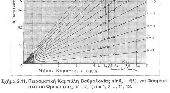 dλ cosθ λ d ( ) λ Για δεδομένο Φράγμα με N=ct η αυξάνει όσο αυξάνει η τάξη περίθλασης D Φ Διακριτική ικανότητα R Οπτικού