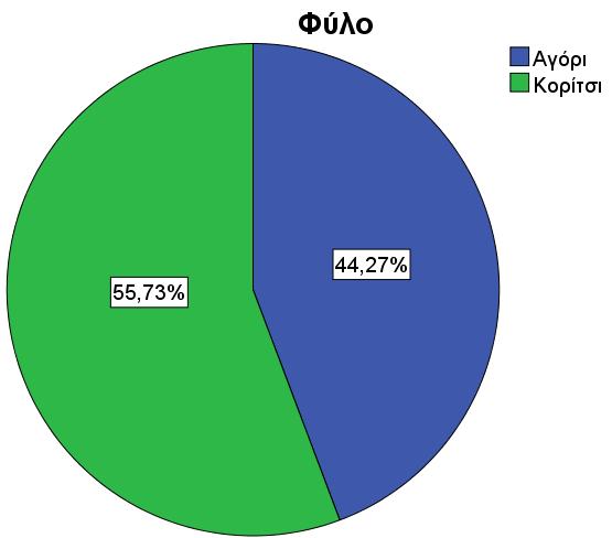 αυτές τις ερωτήσεις ήταν για να μπορέσουμε να κάνουμε συγκρίσεις με τις διάφορες κατηγορίες των μαθητών όπως αυτές διαμορφώνονται από το πρώτο μέρος με τα δημογραφικά στοιχεία.