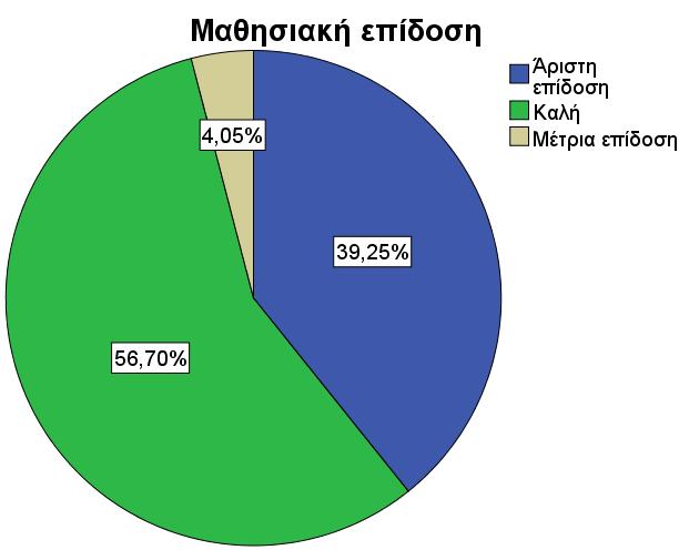 Μπορούμε να παρατηρήσουμε ότι και πάλι το ερωτηματολόγιο μας είναι διαβαθμισμένο ως προς το φύλλο των ερωτηθέντων του δείγματός μας.