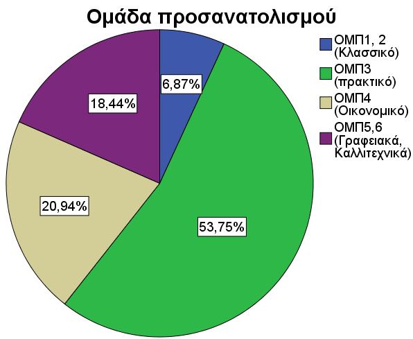 δούμε αν υπάρχουν διαφορές στις απόψεις των πιο καλών σε επίδοση μαθητών από τους μέτριους σε επίδοση μαθητές. Επίσης κατατάξαμε τους μαθητές με βάση την ομάδα προσανατολισμού των μαθητών.