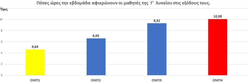 Παρατηρώντας κανείς προσεκτικά τα αποτελέσματα του πίνακα Β1 μπορεί να δει αρκετά απρόβλεπτα αποτελέσματα σε σχέση με το τι πιστεύουν οι μαθητές για τον ελεύθερο τους χρόνο, κατά πόσο υπάρχει και αν