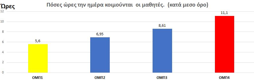Επιπρόσθετα παρατηρούμε πως περισσότερο χρόνο για να κοιμηθούν έχουν συνήθων οι μαθητές του οικονομικού και εμπορικού.
