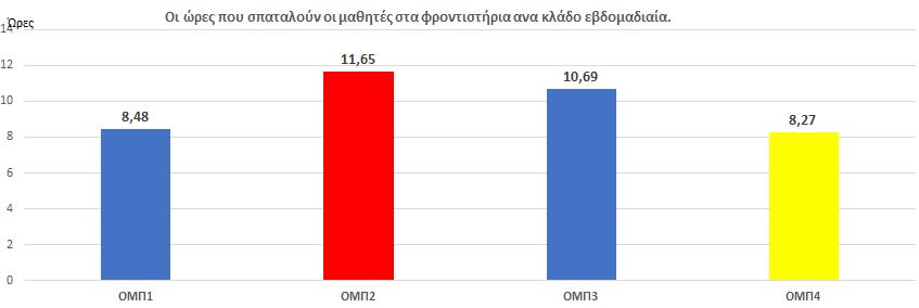 4.2. Υποερώτημα 2: Πόσες ώρες σπαταλούν εβδομαδιαία στα φροντιστηριακά μαθήματα που γίνονται εκτός των ωρών του σχολείου Πίνακας Β2: Μελέτη του υποερωτήματος 2: Πόσες ώρες σπαταλούν εβδομαδιαία στα