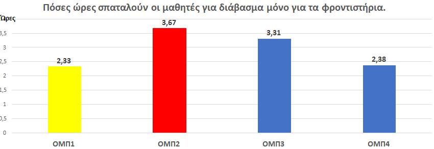 αυτή την κατανομή του χρόνου μπορούμε να δούμε μια άνιση κατανομή ως προς το διάβασμα σε σχέση με τον χρόνο που σπαταλούν στα φροντιστήρια.