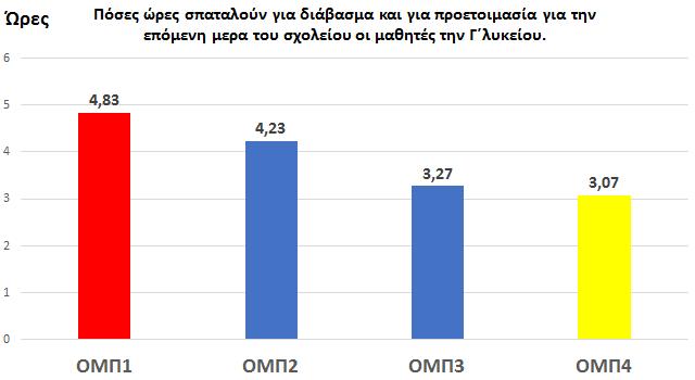 Υποερώτημα 3: Πόσες ώρες καθημερινά σπαταλούν οι μαθητές της Γ Λυκείου στο διάβασμα και την προετοιμασία της επόμενης μέρας για το σχολείο Πίνακας Β3: Μελέτη του υποερωτήματος 3: Πόσες ώρες σπαταλούν