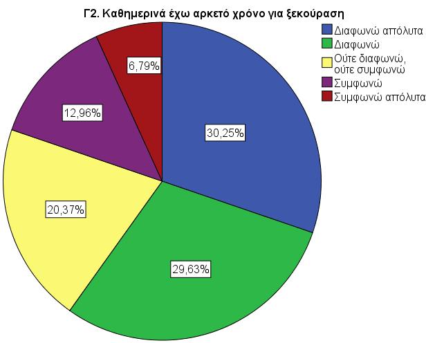 Στην συνέχεια στην δήλωση Β11 βλέπουμε το οικονομικό να χρειάζεται περισσότερες ώρες για να λύσει τις ασκήσεις για το σπίτι ενώ τα γραφειακά -καλλιτεχνικά χρειάζονται λιγότερες ώρες από όλους τους