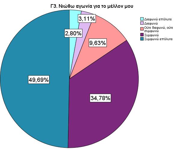 γενικές γραμμές μπορούμε να πούμε ότι οι μαθητές της Γ λυκείου πιστεύουν ότι δεν έχουν ικανοποιητικό χρόνο για χαλάρωση και διασκέδαση, στην ουσία είναι συνέχεια στην τσίτα και συνεχώς κάτω από στρες