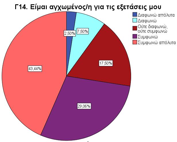 Τα αποτελέσματα του πίνακα Γ6 μας δίνουν αρκετά ενδιαφέροντα αποτελέσματα γιο το πως βλέπουν οι μαθητές τις Γ λυκείου τον εαυτό τους σε σχέση με το άγχος που έχουν.