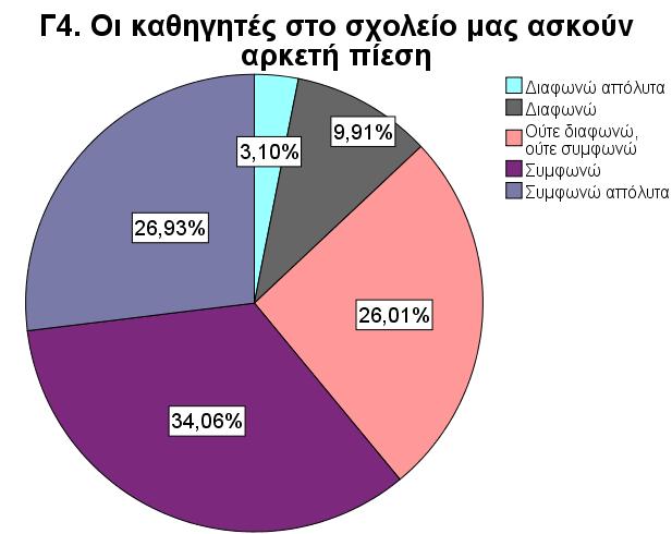 Υποερώτημα 7: Αν ασκείται πίεση στους μαθητές της Γ Λυκείου από τους εκπαιδευτικούς στο Λύκειο.