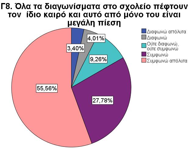 Λίγο είναι το ποσοστό που πιστεύουν πως για την πίεση δεν είναι λάθος των καθηγητών αλλά του συστήματος.