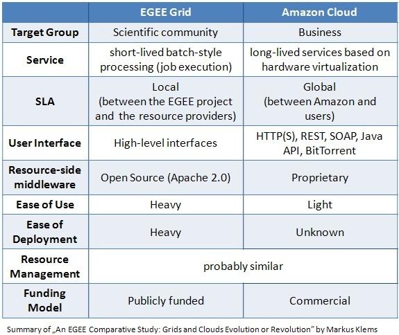 Grid vs. Cloud compu<ng Grid?