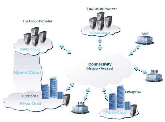 Cloud Service Models Public Clouds Υπηρεσίες μέσω του Internet Private Clouds Ιδιωτικά δίκτυα Hybrid Clouds ποικιλία από δημόσια και ιδιωτικά