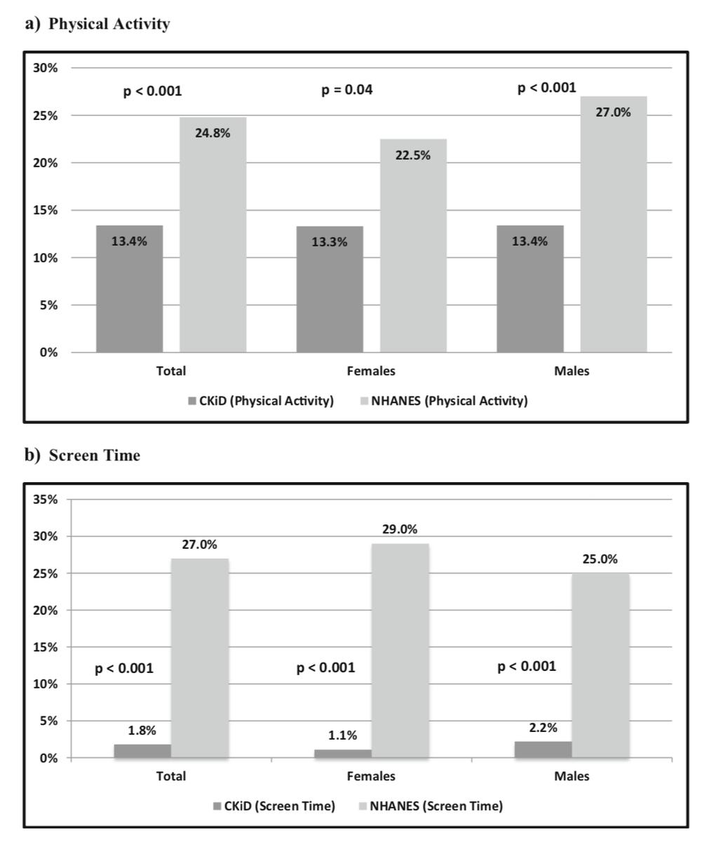 % compliant with physical activity and screen time