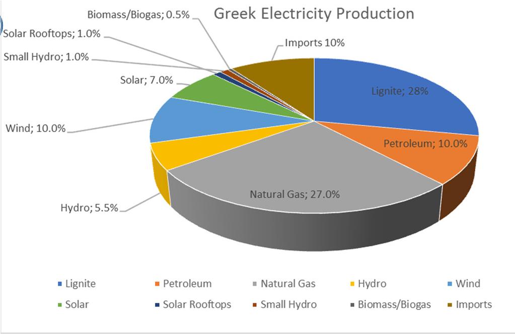 Ανανεώσιµες Πηγές Ενέργειας στην Ελλάδα σήµερα Συμμετοχή ΑΠΕ στην παραγωγή ηλεκτρικής ενέργειας στην Ελλάδα (2017, προσωρινά στοιχεία ΑΔΗΜΗΕ & ΔΕΔΗΕ) Αιολική ενέργεια : 10.0% Φωτοβολταϊκά : 8.