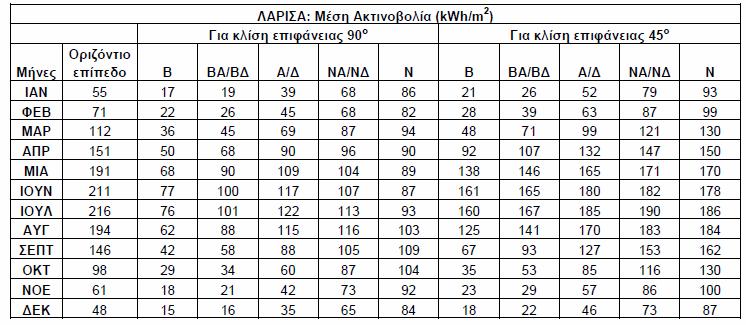 Τ.Ο.Τ.Ε.Ε. 20701-3/2010, ΚΛΙΜΑΤΙΚΑ ΔΕΔΟΜΕΝΑ ΕΛΛΗΝΙΚΩΝ ΠΕΡΙΟΧΩΝ ΗμέσηολικήμηνιαίαΗT ηλιακή ακτινοβολία (kwh/(m².