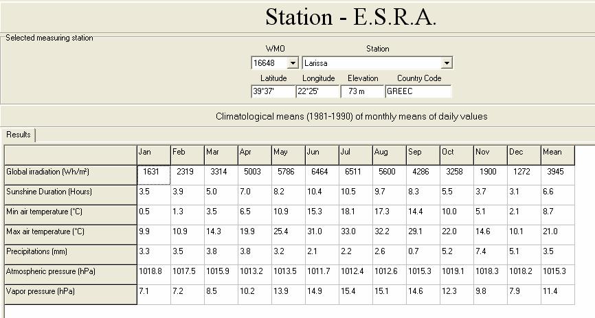 Εδώ τα μεγέθη δίνονται ως μέσες μηνιαίες τιμές ημέρας (Monthly means
