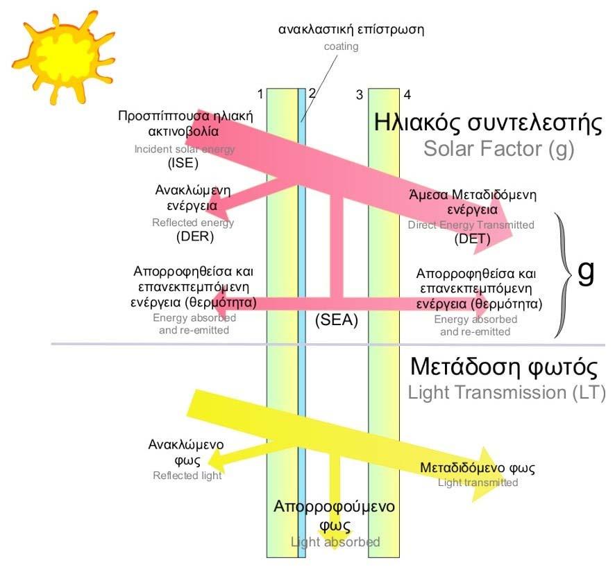 Διαπερατότητα τ 1,00 0,90 0,80 0,70 0,60 0,50 0,40 0,30 0,20