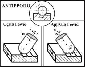 Επίδραση της γωνίας φ και ω Για κάθε πείραμα μελετήθηκε για σταθερή γωνία ω η