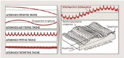 Εικόνα 5.1: Τάξεις των αποκλίσεων. Οι μεταβολές τρίτης και ανώτερης τάξης είναι αυτές που ονομάζουμε τραχύτητα επιφάνειας.