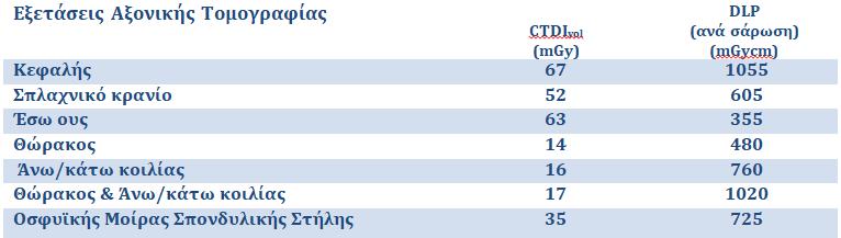 Αξονική Τομογραφία Αναμενόμενες προσθήκες (τιμές 3 rd quartile υπό αναθεώρηση): CT τραχήλου (16cm): 38,8 mgy, 1050 mgycm CT τραχήλου (32cm): 14,8 mgy, 536 mgycm CT ΑΜΣΣ (16cm):